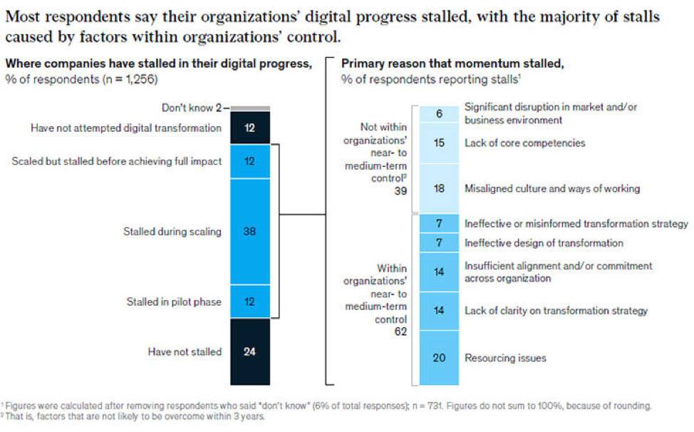 Most transformation stalls are caused by factors within an organization's control.